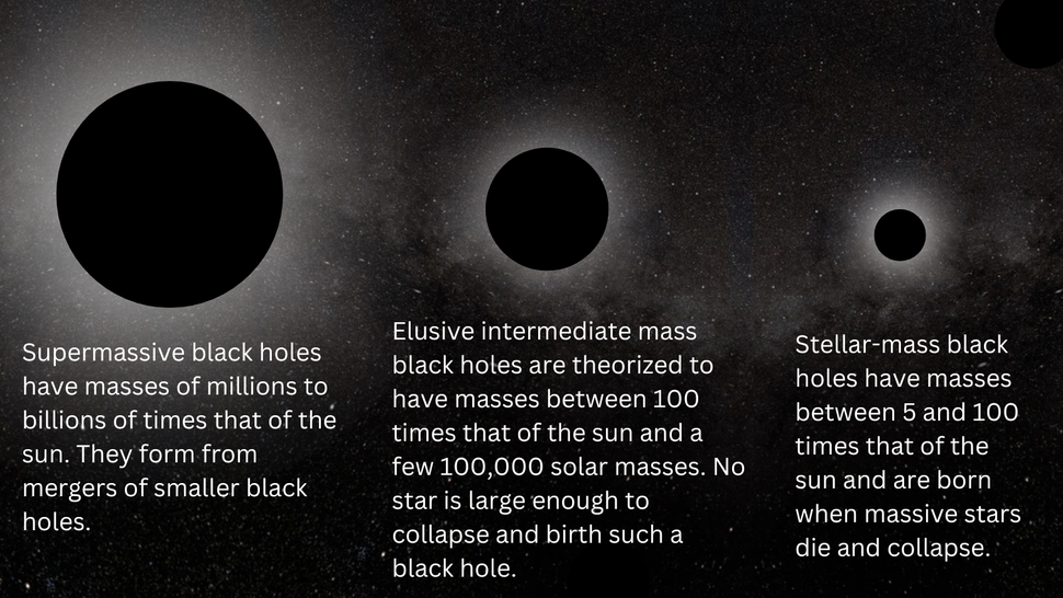 An illustration depicting the three categories of astrophysical black holes